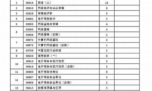 自考电子商务本科科目(自考电子商务本科都有哪些科目)