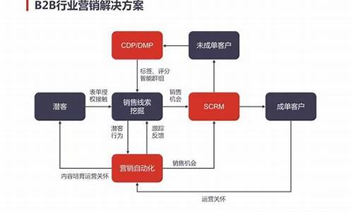 b2b电子商务营销平台有哪些(b2b典型电子商务平台有哪些)