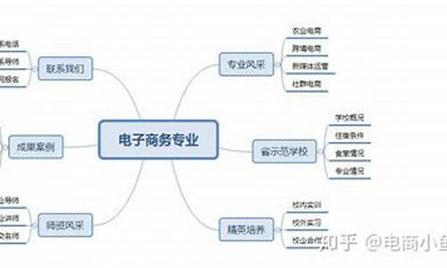 电子商务需要具备的知识(电子商务需要具备的知识技能)