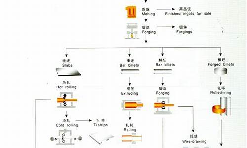 金属材料加工工艺流程(金属材料加工工艺流程)